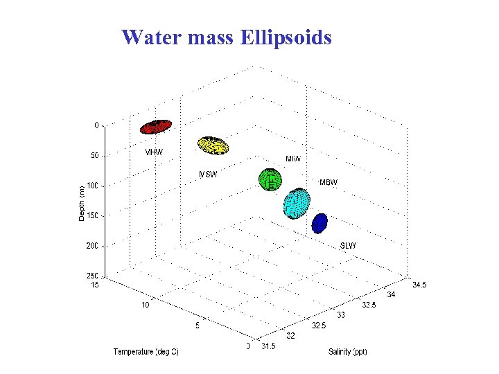  Water mass Ellipsoids 