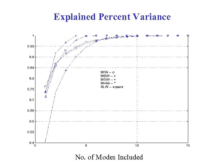  Explained Percent Variance No. of Modes Included 