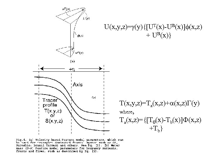 U(x, y, z)= (y){[UT(x)-UB(x)] (x, z) + UB(x)} T(x, y, z)=Ta(x, z)+ (x, z)