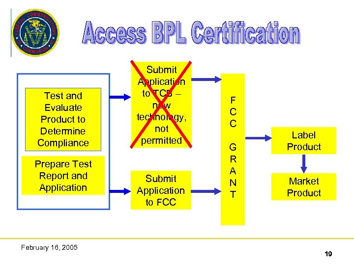 Test and Evaluate Product to Determine Compliance Prepare Test Report and Application February 16,