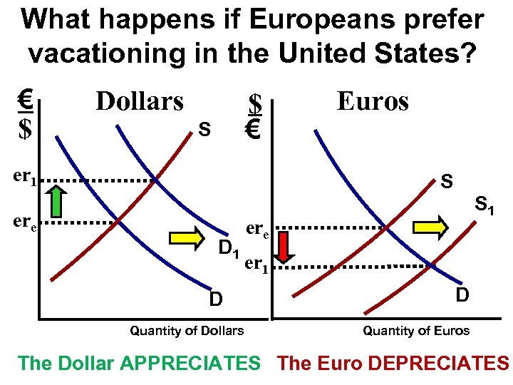 What happens if Europeans prefer vacationing in the United States? € $ Dollars $