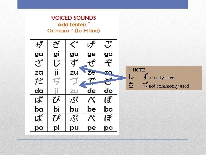 ＊ NOTE　 じ　ず mostly used ぢ　づ not commonly used 　 