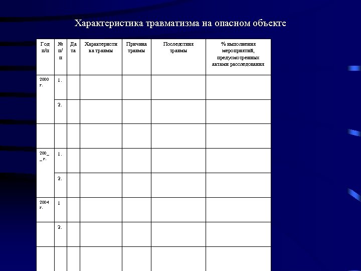 Характеристика травматизма на опасном объекте Год п/п № п/ п 2000 г. 1. 2.