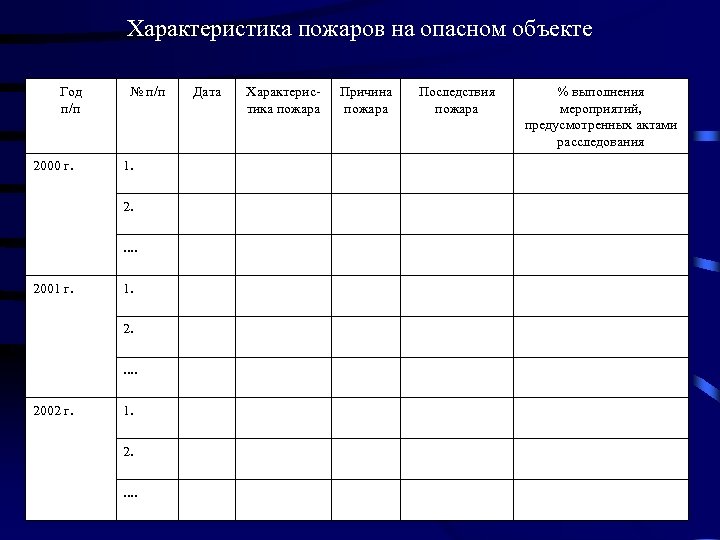 Характеристика пожаров на опасном объекте Год п/п 2000 г. № п/п 1. 2. .
