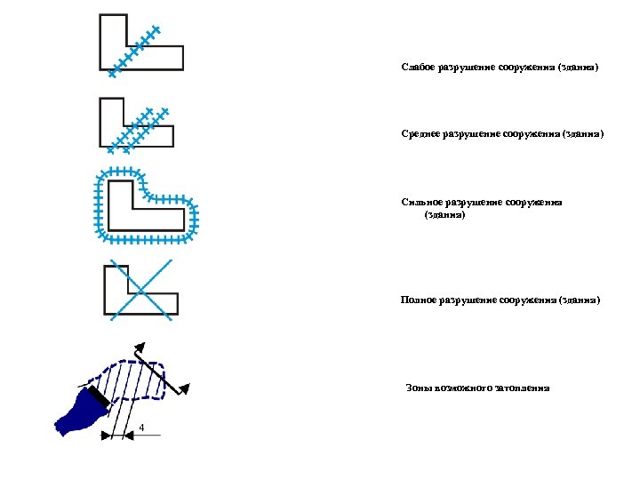 Слабое разрушение сооружения (здания) Среднее разрушение сооружения (здания) Сильное разрушение сооружения (здания) Полное разрушение