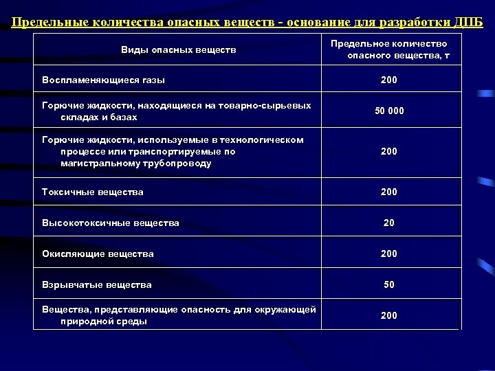 Предельные количества опасных веществ - основание для разработки ДПБ Виды опасных веществ Воспламеняющиеся газы