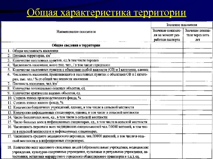 Общая характеристика территории 