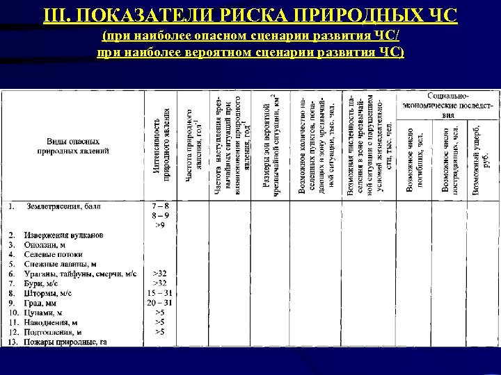 III. ПОКАЗАТЕЛИ РИСКА ПРИРОДНЫХ ЧС (при наиболее опасном сценарии развития ЧС/ при наиболее вероятном
