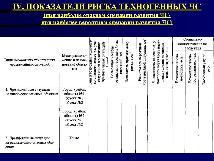 IV. ПОКАЗАТЕЛИ РИСКА ТЕХНОГЕННЫХ ЧС (при наиболее опасном сценарии развития ЧС/ при наиболее вероятном