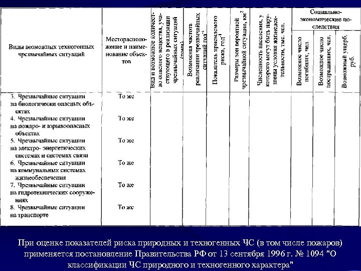 При оценке показателей риска природных и техногенных ЧС (в том числе пожаров) применяется постановление
