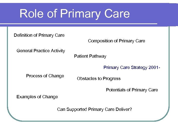 Role of Primary Care Definition of Primary Care Composition of Primary Care General Practice
