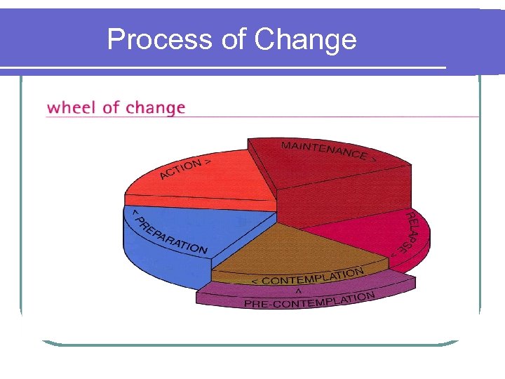 Process of Change 