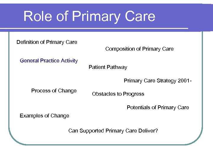 Role of Primary Care Definition of Primary Care Composition of Primary Care General Practice