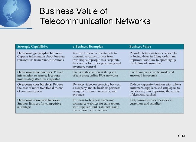 Business Value of Telecommunication Networks 6 - 13 