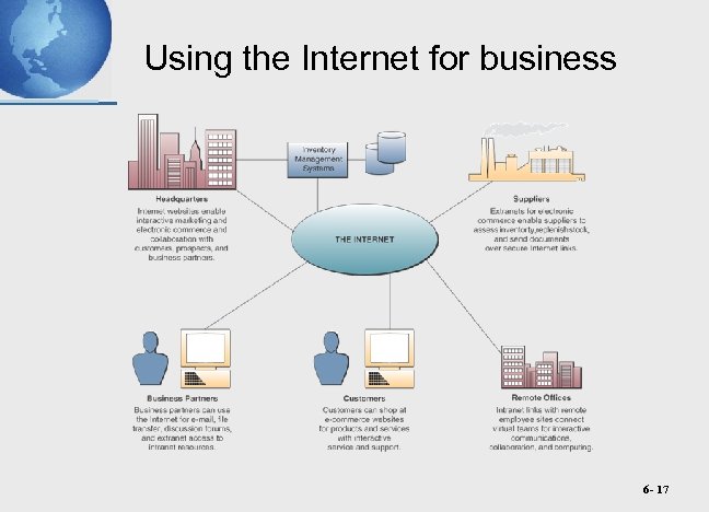 Using the Internet for business 6 - 17 