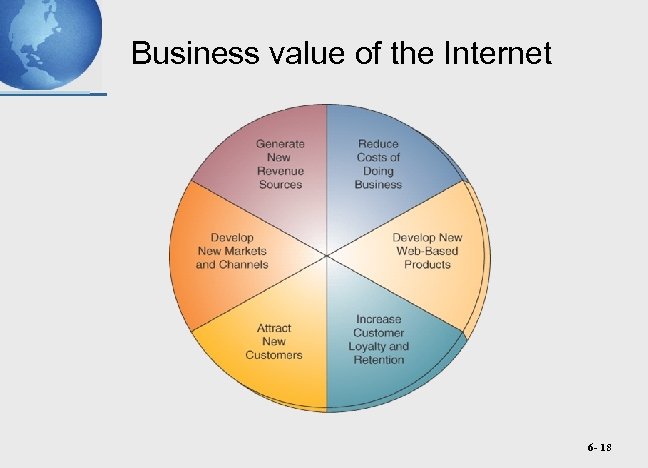 Business value of the Internet 6 - 18 