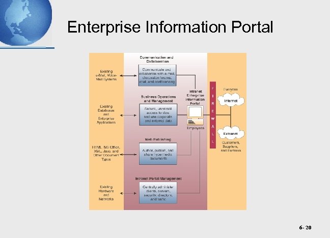 Enterprise Information Portal 6 - 20 