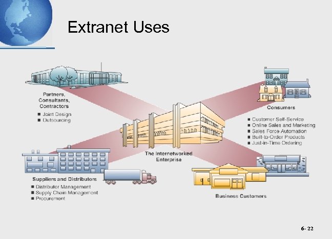 Extranet Uses 6 - 22 