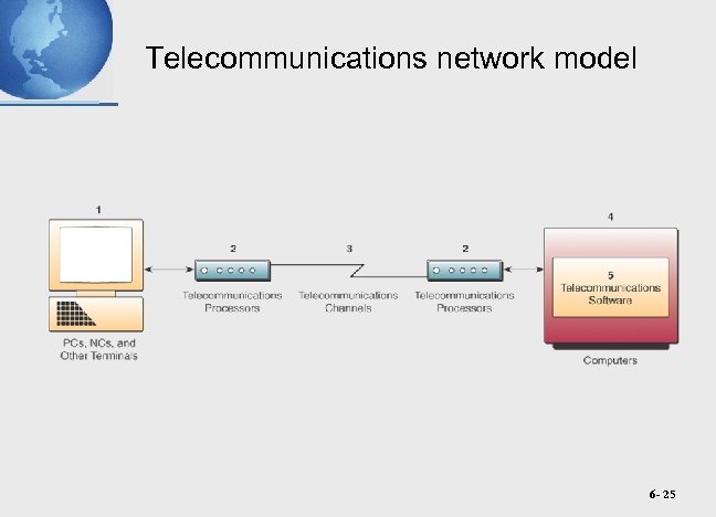 Telecommunications network model 6 - 25 