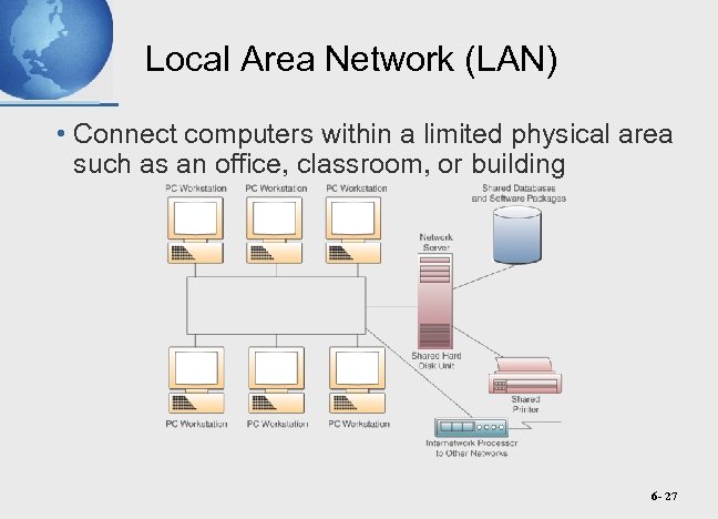 Local Area Network (LAN) • Connect computers within a limited physical area such as