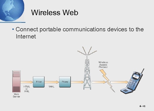 Wireless Web • Connect portable communications devices to the Internet 6 - 41 