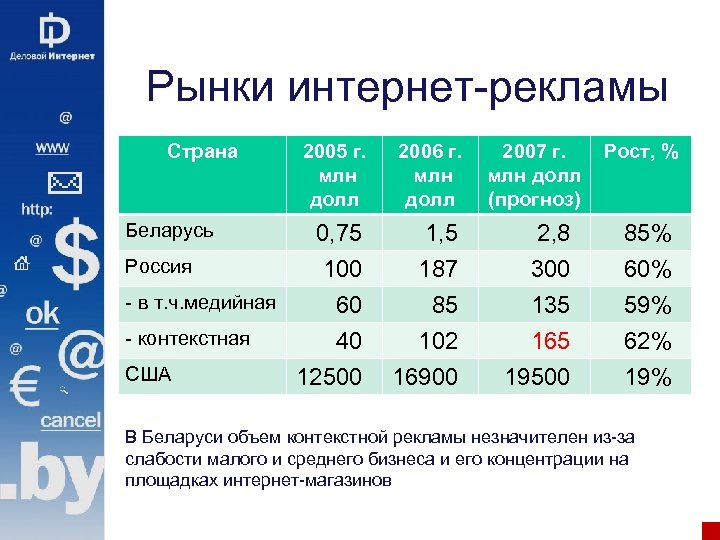 Рынки интернет-рекламы Страна Беларусь Россия - в т. ч. медийная - контекстная США 2005