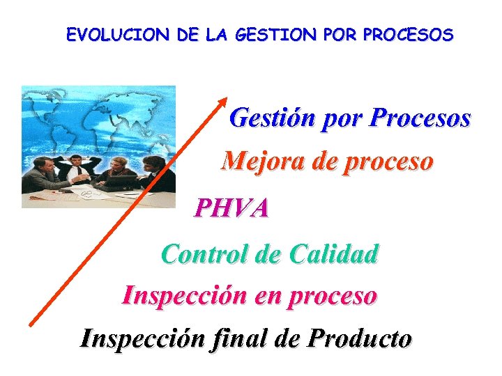 EVOLUCION DE LA GESTION POR PROCESOS Gestión por Procesos Mejora de proceso PHVA Control