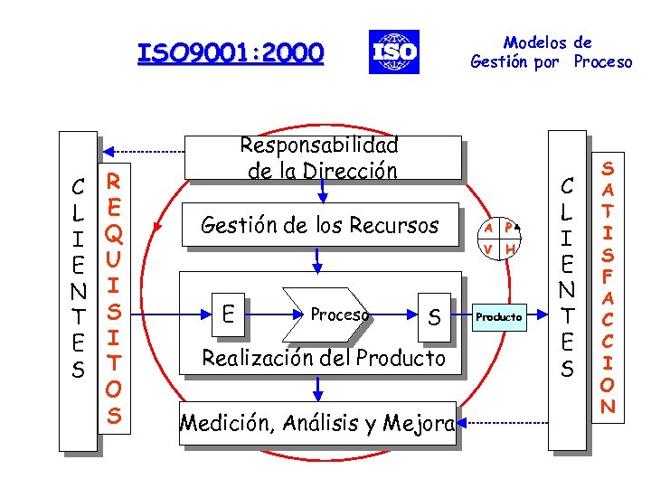 Modelos de Gestión por Proceso ISO 9001: 2000 C L I E N T
