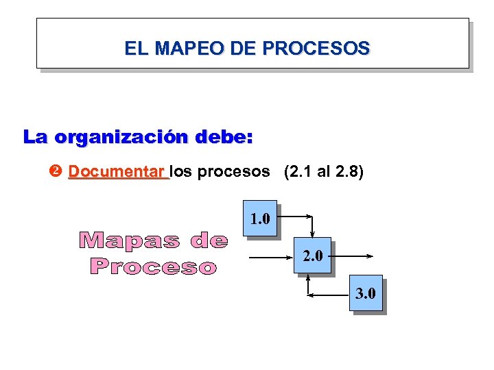 EL MAPEO DE PROCESOS La organización debe: v Documentar los procesos (2. 1 al