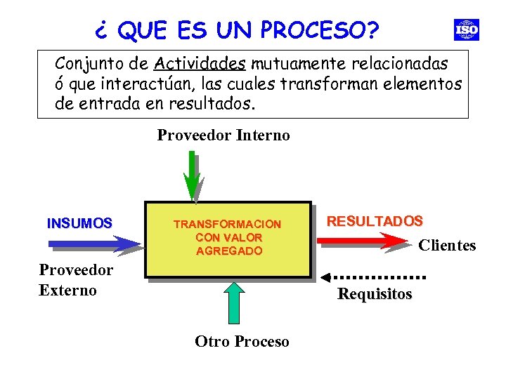 ¿ QUE ES UN PROCESO? Conjunto de Actividades mutuamente relacionadas ó que interactúan, las