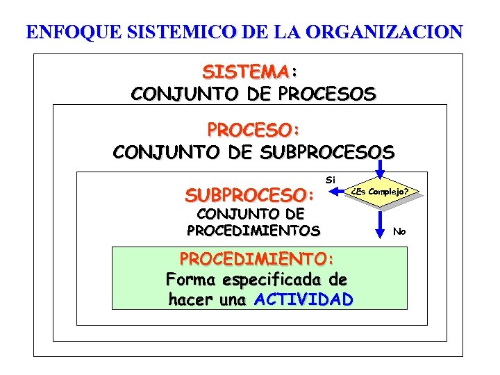 ENFOQUE SISTEMICO DE LA ORGANIZACION SISTEMA: CONJUNTO DE PROCESOS PROCESO: CONJUNTO DE SUBPROCESOS SUBPROCESO: