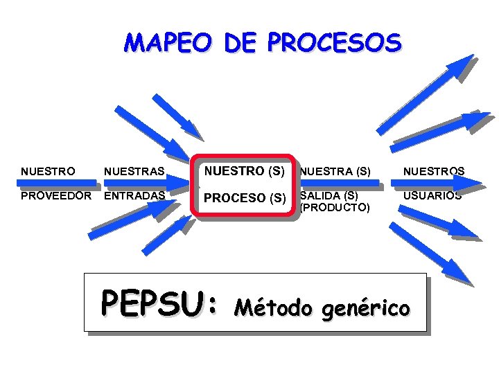 MAPEO DE PROCESOS NUESTRO NUESTRAS NUESTRO (S) NUESTRA (S) NUESTROS PROVEEDOR ENTRADAS PROCESO (S)