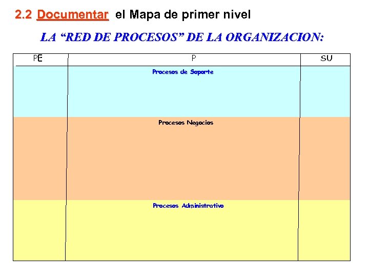 2. 2 Documentar el Mapa de primer nivel LA “RED DE PROCESOS” DE LA