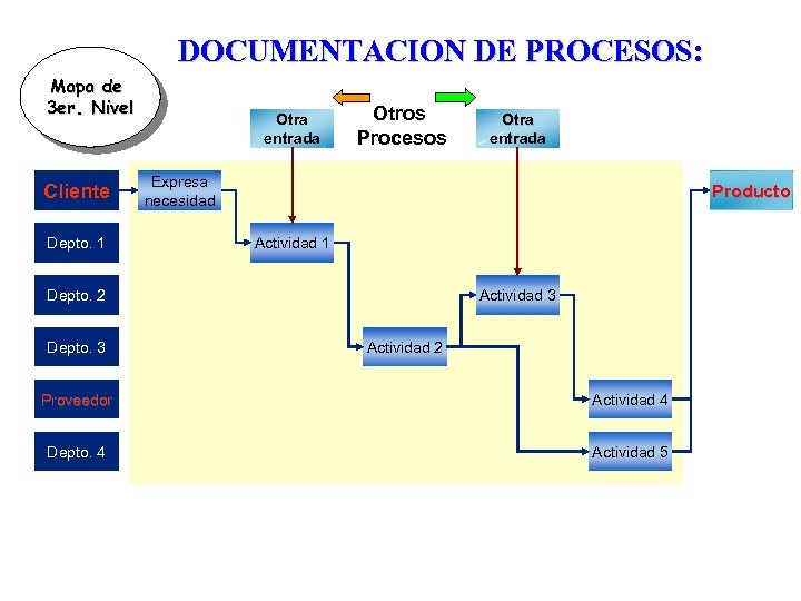DOCUMENTACION DE PROCESOS: Mapa de 3 er. Nivel Cliente Depto. 1 Otra entrada Otros