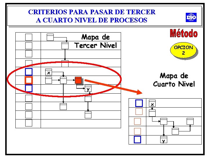 CRITERIOS PARA PASAR DE TERCER A CUARTO NIVEL DE PROCESOS Mapa de Tercer Nivel
