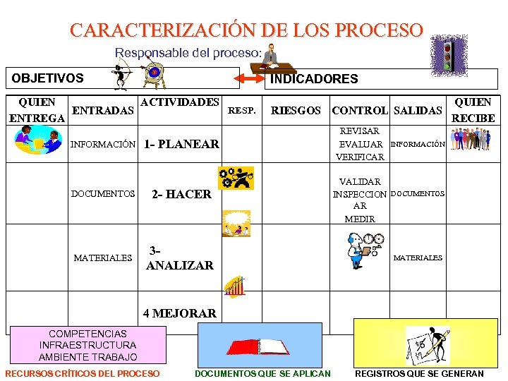 CARACTERIZACIÓN DE LOS PROCESO Responsable del proceso: OBJETIVOS INDICADORES QUIEN ACTIVIDADES RESP. ENTRADAS ENTREGA