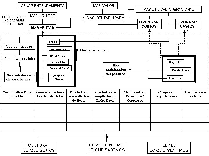 MENOS ENDEUDAMIENTO EL TABLERO DE INDICADORES DE GESTION MAS VALOR MAS LIQUIDEZ MAS UTILIDAD