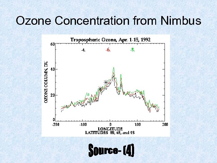 Ozone Concentration from Nimbus 