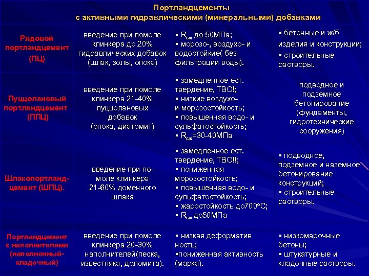 Портландцементы с активными гидравлическими (минеральными) добавками Рядовой портландцемент (ПЦ) Пуццолановый портландцемент (ППЦ) введение при