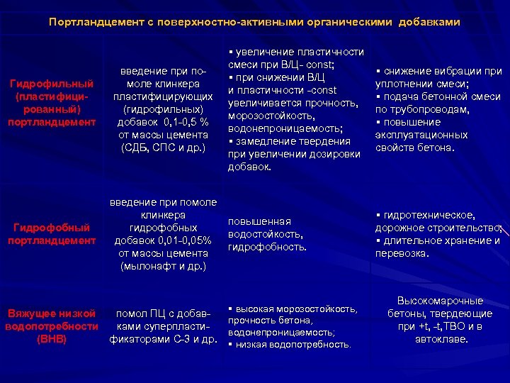 Портландцемент с поверхностно-активными органическими добавками Гидрофильный (пластифицированный) портландцемент Гидрофобный портландцемент Вяжущее низкой водопотребности (ВНВ)