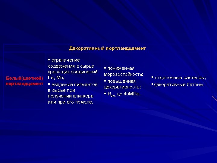 Декоративный портландцемент § ограничение содержания в сырье красящих соединений Белый(цветной) Fе, Мn; портландцемент §