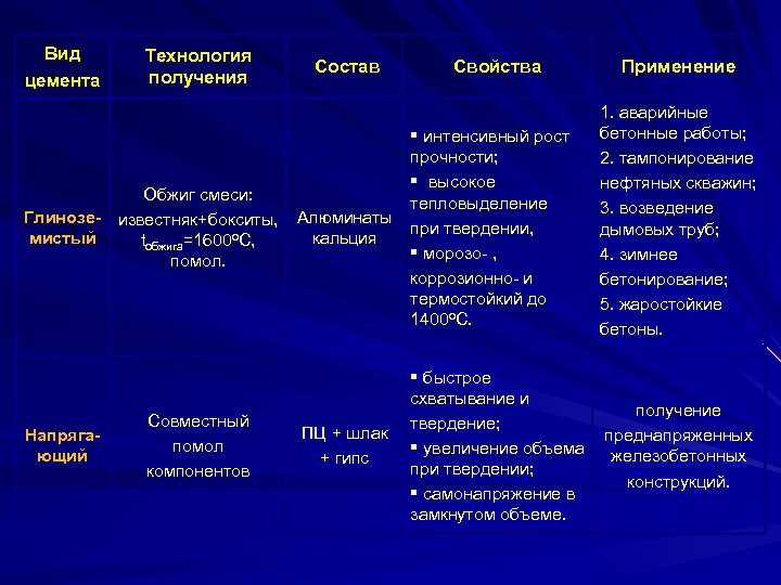 Вид цемента Технология получения Обжиг смеси: Глинозе- известняк+бокситы, мистый tобжига=1600 о. С, помол. Напрягающий