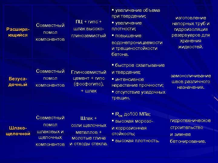 Расширяющийся Безусадочный Шлакощелочной Совместный помол компонентов Совместный помол шлаковых и щелочных компонентов ПЦ +