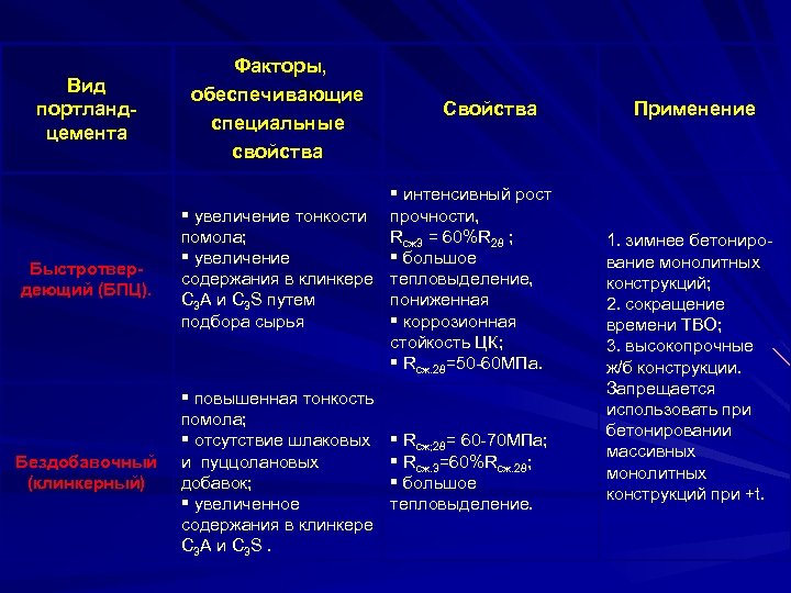 Вид портландцемента Факторы, обеспечивающие специальные свойства Свойства Быстротвердеющий (БПЦ). § интенсивный рост § увеличение