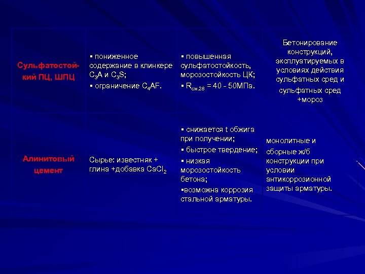 Сульфатостойкий ПЦ, ШПЦ Алинитовый цемент § пониженное содержание в клинкере С 3 А и