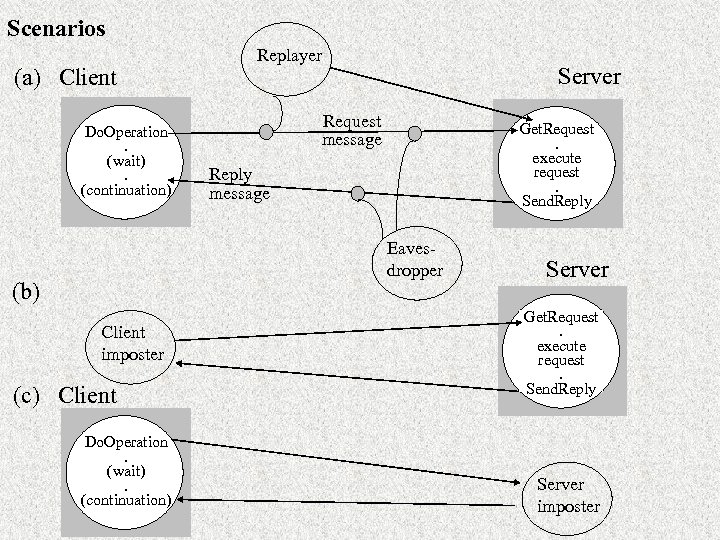 Scenarios (a) Client Do. Operation. (wait). (continuation) Replayer Server Request message Get. Request. execute