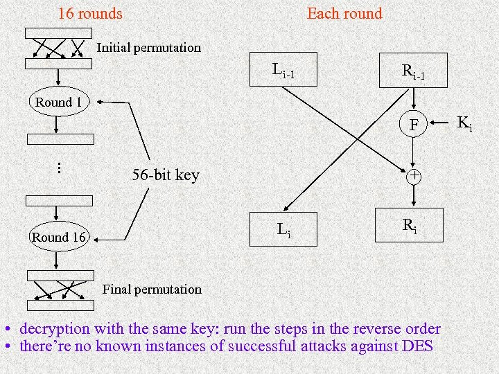16 rounds Each round Initial permutation Li-1 Round 1 F + . . .