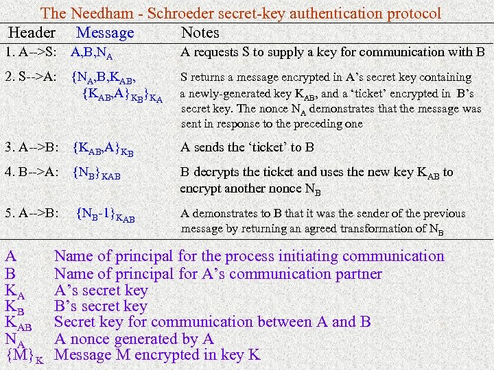 The Needham - Schroeder secret-key authentication protocol Header Message Notes 1. A-->S: A, B,