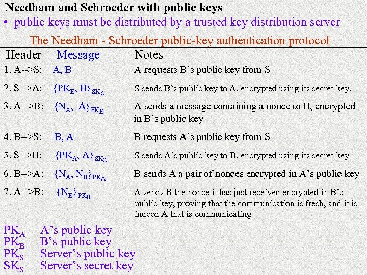 Needham and Schroeder with public keys • public keys must be distributed by a