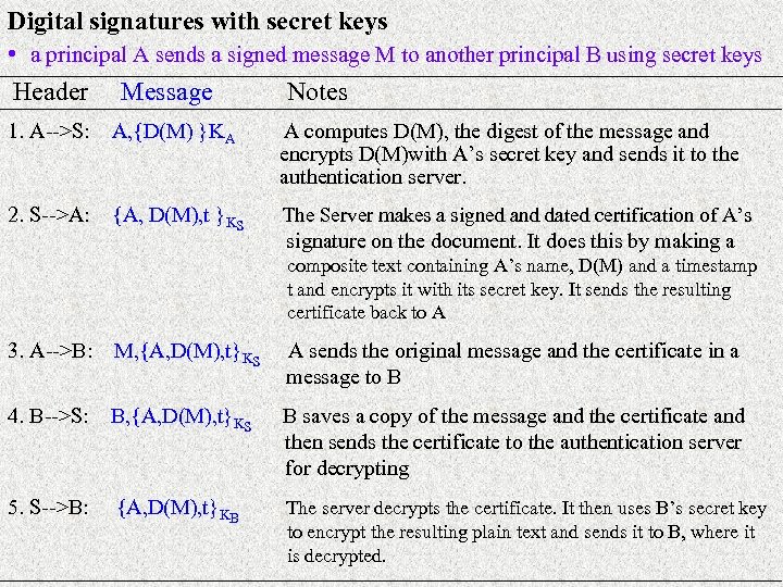 Digital signatures with secret keys • a principal A sends a signed message M